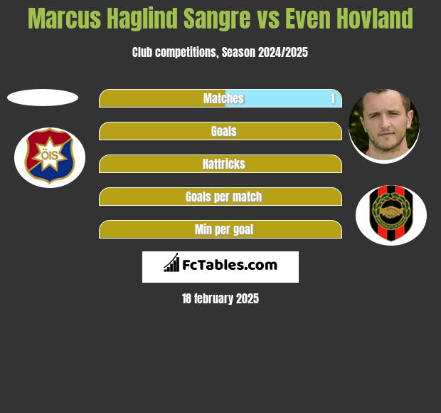 Marcus Haglind Sangre vs Even Hovland h2h player stats