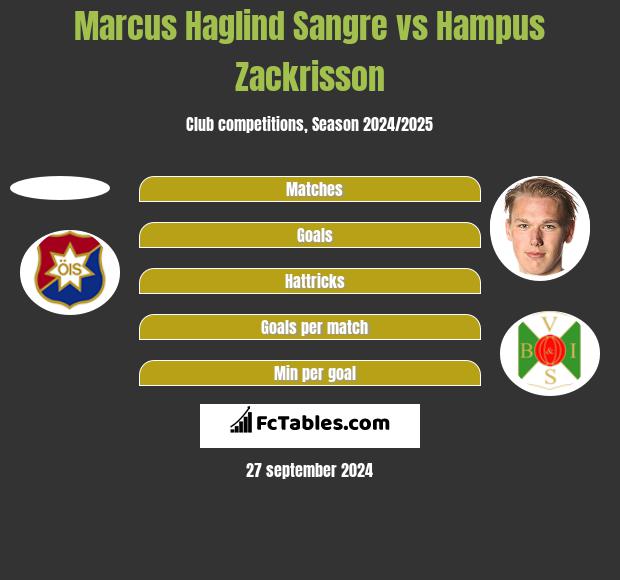 Marcus Haglind Sangre vs Hampus Zackrisson h2h player stats