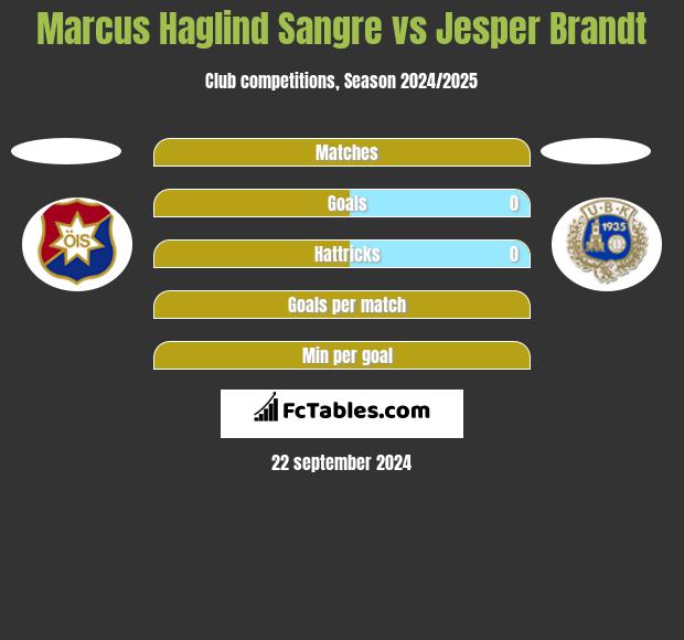 Marcus Haglind Sangre vs Jesper Brandt h2h player stats