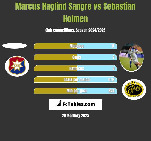 Marcus Haglind Sangre vs Sebastian Holmen h2h player stats