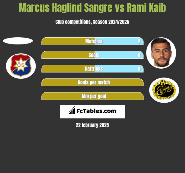 Marcus Haglind Sangre vs Rami Kaib h2h player stats