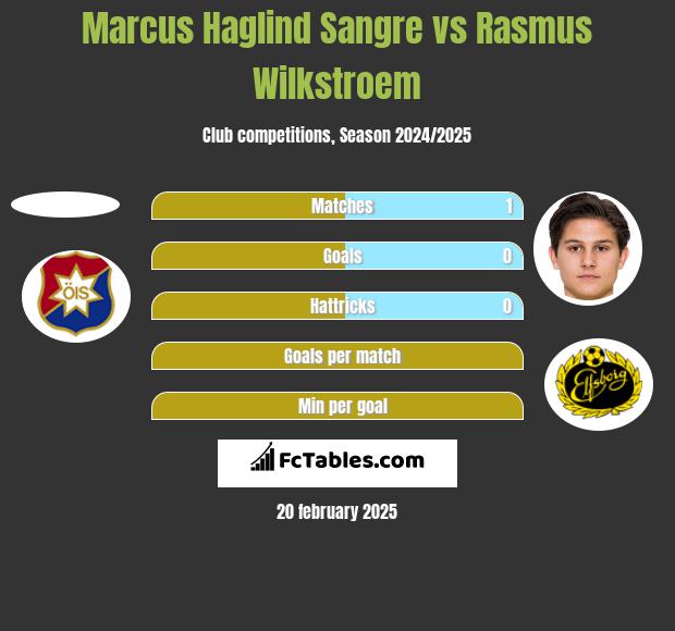 Marcus Haglind Sangre vs Rasmus Wilkstroem h2h player stats