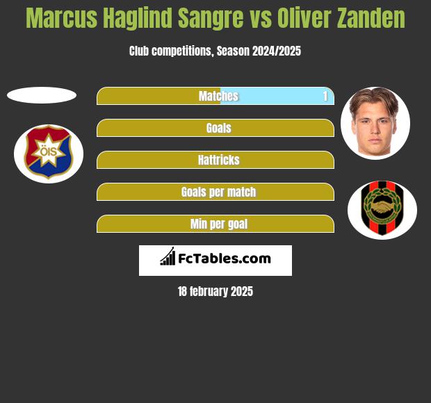 Marcus Haglind Sangre vs Oliver Zanden h2h player stats