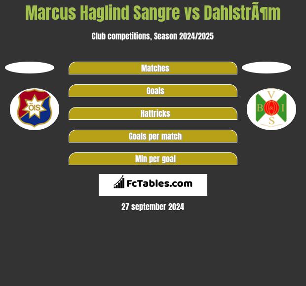 Marcus Haglind Sangre vs DahlstrÃ¶m h2h player stats