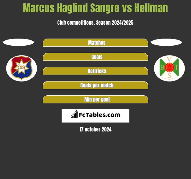 Marcus Haglind Sangre vs Hellman h2h player stats