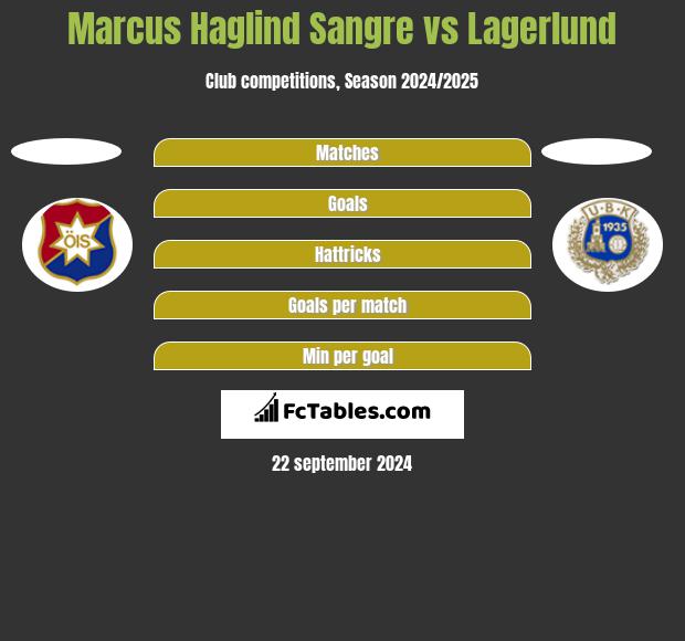 Marcus Haglind Sangre vs Lagerlund h2h player stats