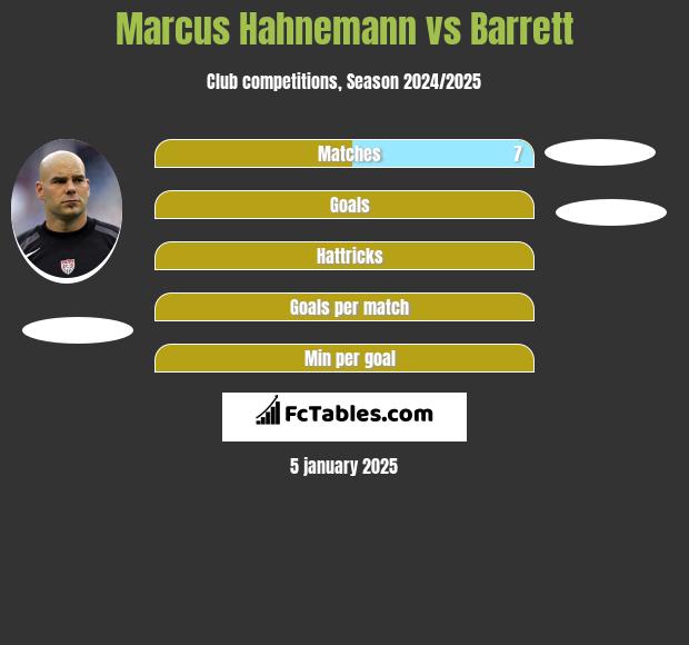 Marcus Hahnemann vs Barrett h2h player stats