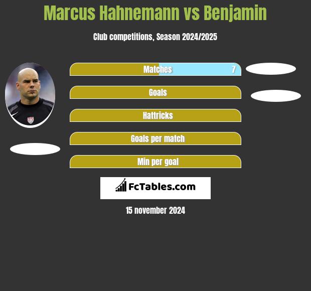 Marcus Hahnemann vs Benjamin h2h player stats