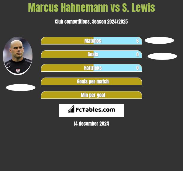 Marcus Hahnemann vs S. Lewis h2h player stats