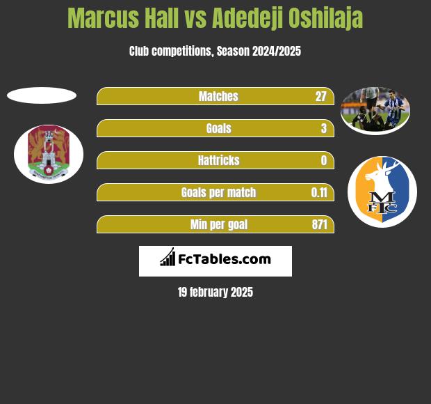 Marcus Hall vs Adedeji Oshilaja h2h player stats