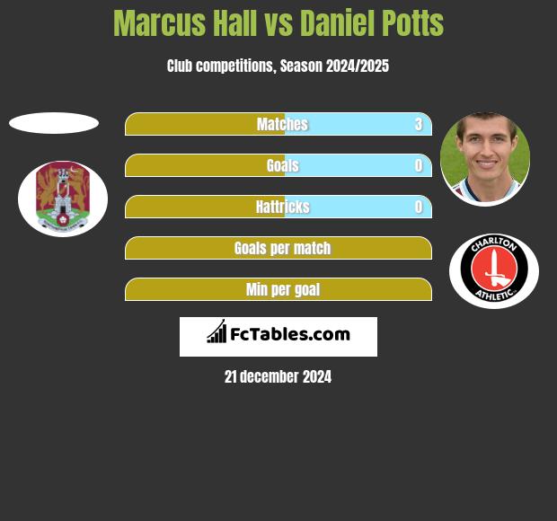 Marcus Hall vs Daniel Potts h2h player stats