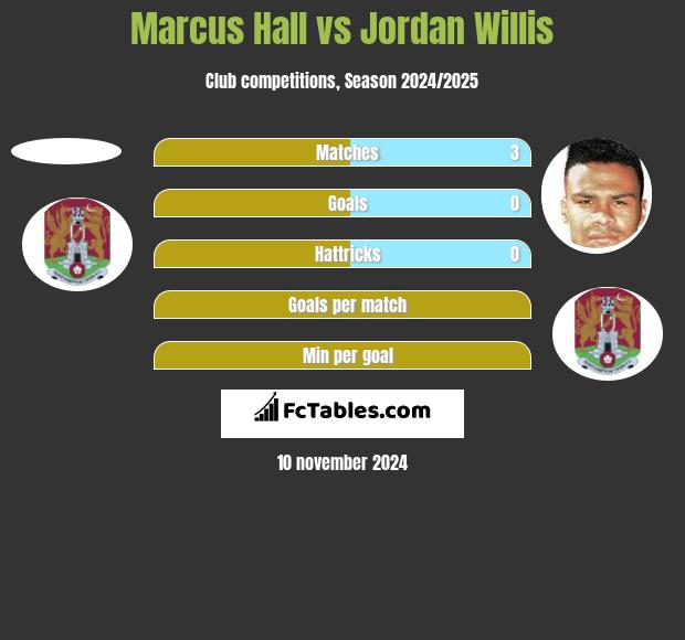 Marcus Hall vs Jordan Willis h2h player stats