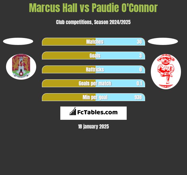 Marcus Hall vs Paudie O'Connor h2h player stats