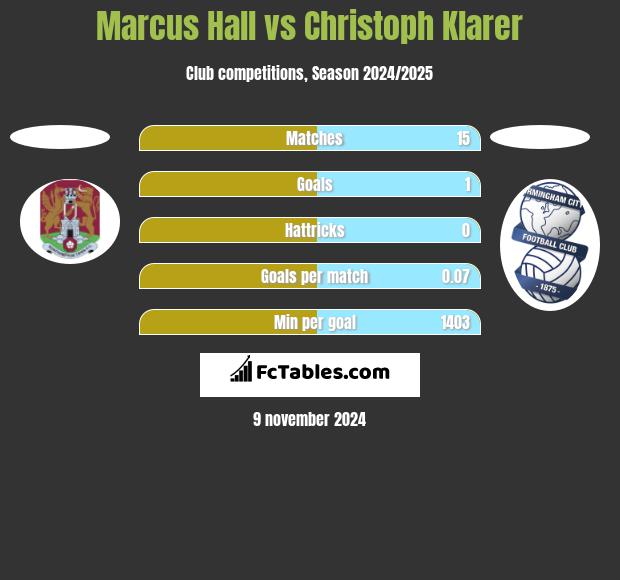 Marcus Hall vs Christoph Klarer h2h player stats