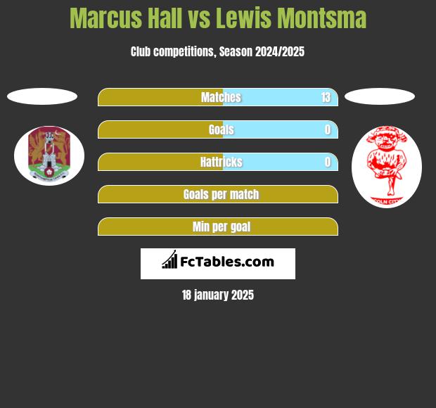 Marcus Hall vs Lewis Montsma h2h player stats