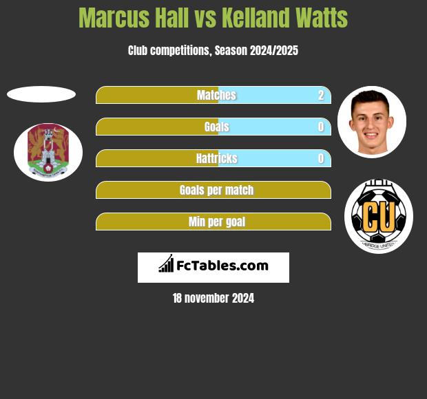 Marcus Hall vs Kelland Watts h2h player stats