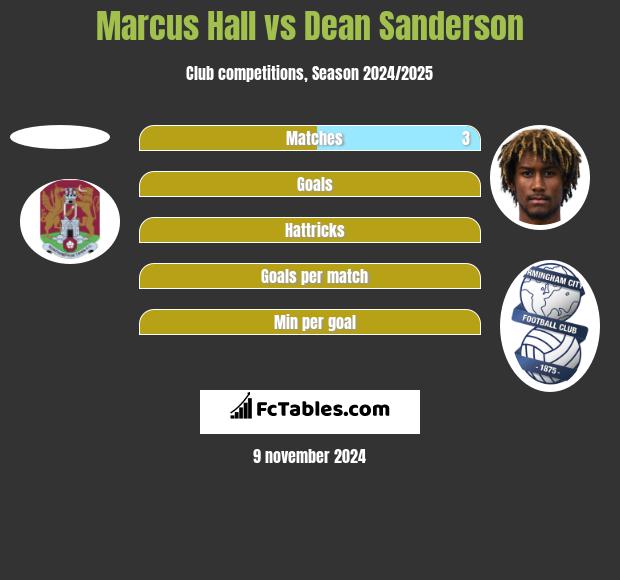 Marcus Hall vs Dean Sanderson h2h player stats