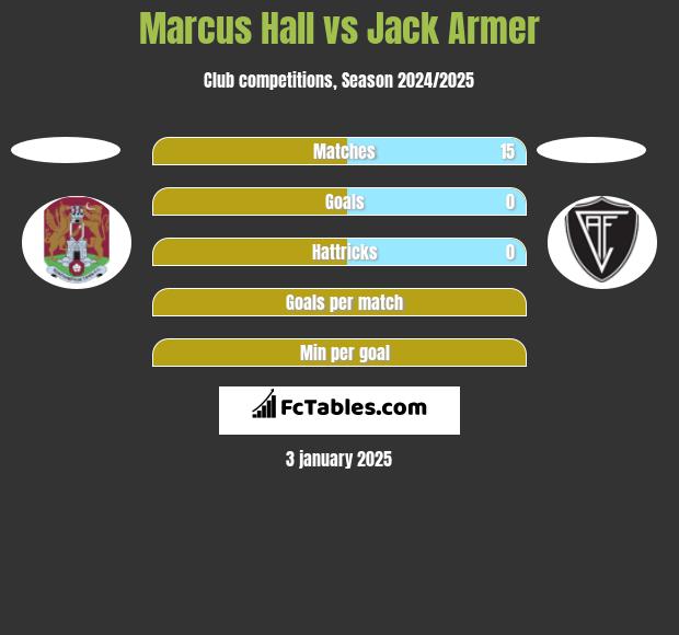 Marcus Hall vs Jack Armer h2h player stats