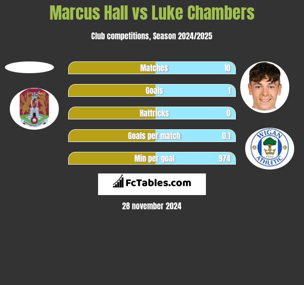 Marcus Hall vs Luke Chambers h2h player stats