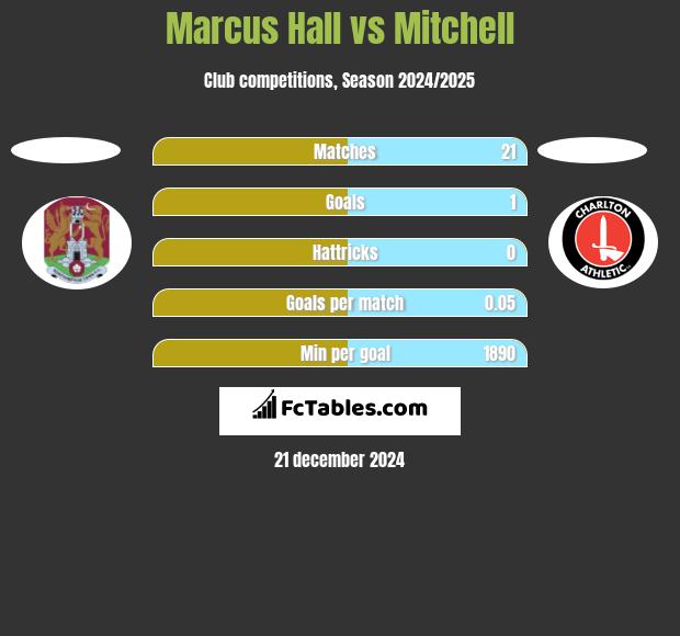 Marcus Hall vs Mitchell h2h player stats