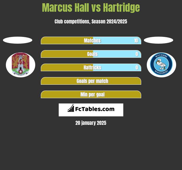 Marcus Hall vs Hartridge h2h player stats