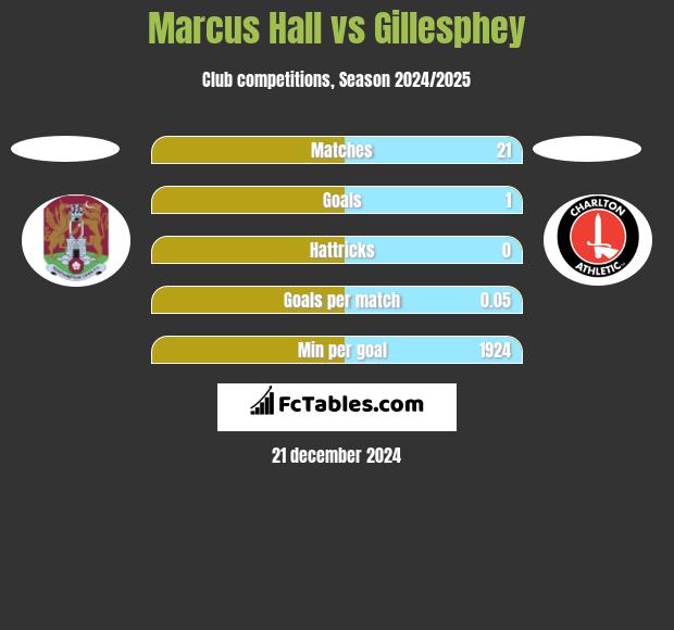 Marcus Hall vs Gillesphey h2h player stats