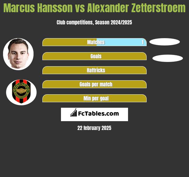 Marcus Hansson vs Alexander Zetterstroem h2h player stats