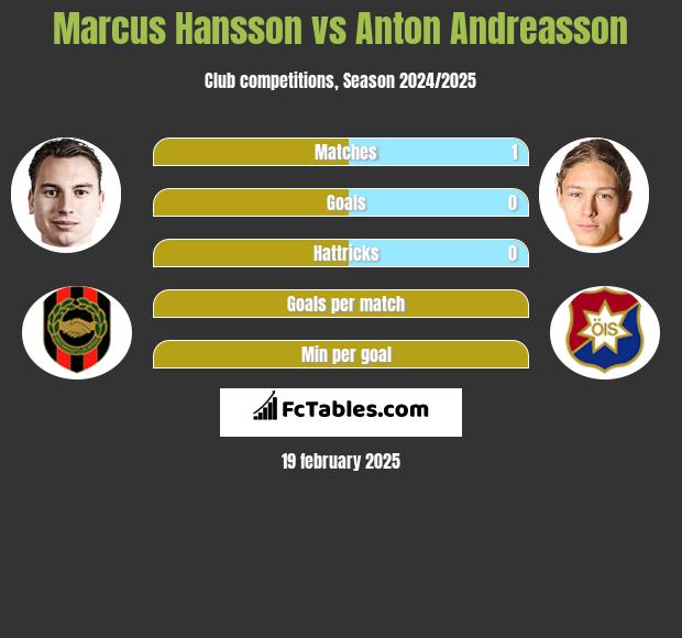 Marcus Hansson vs Anton Andreasson h2h player stats