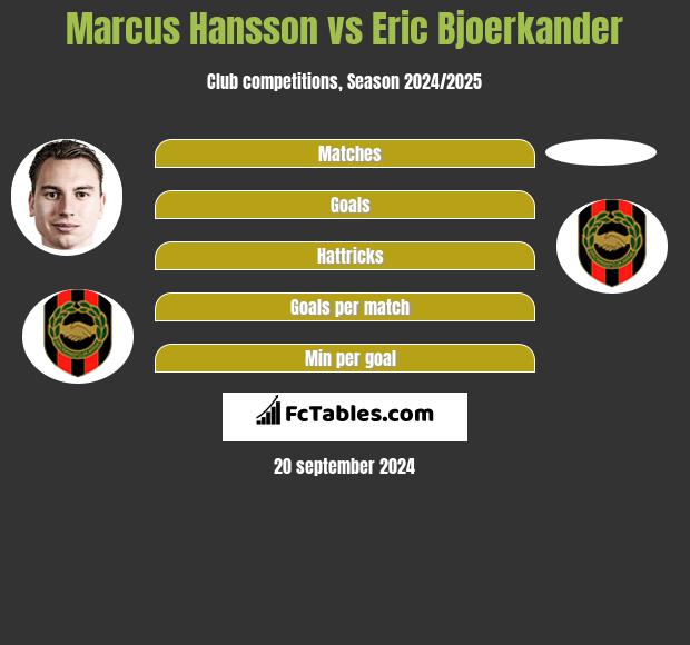 Marcus Hansson vs Eric Bjoerkander h2h player stats