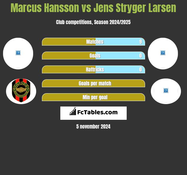 Marcus Hansson vs Jens Stryger Larsen h2h player stats