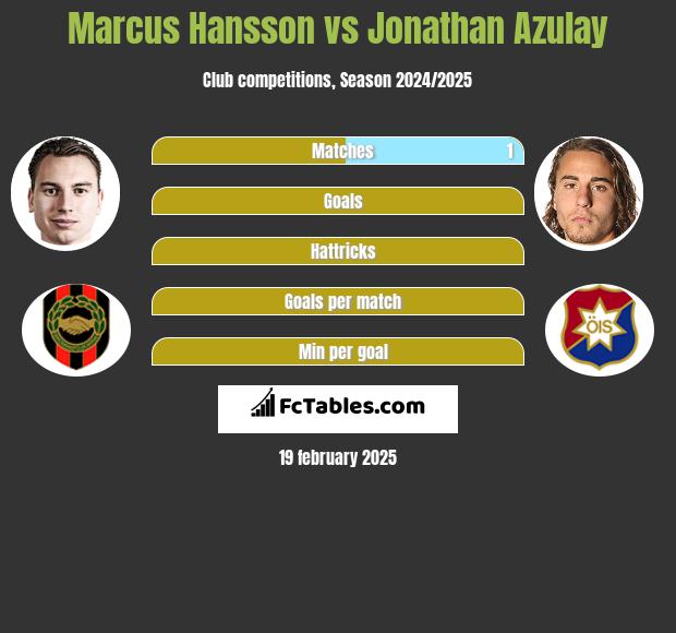 Marcus Hansson vs Jonathan Azulay h2h player stats