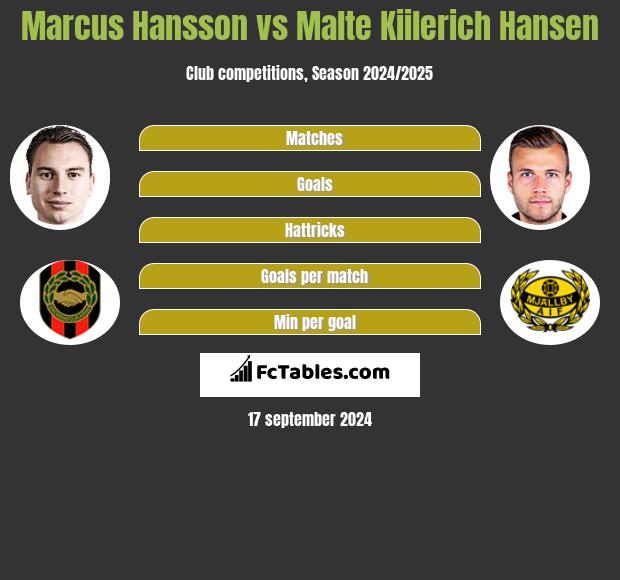 Marcus Hansson vs Malte Kiilerich Hansen h2h player stats