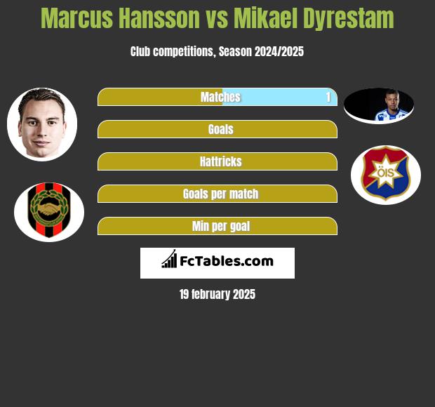 Marcus Hansson vs Mikael Dyrestam h2h player stats