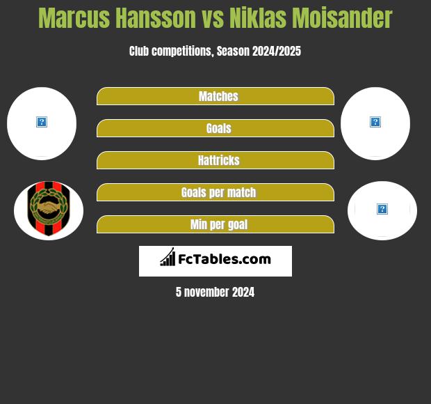 Marcus Hansson vs Niklas Moisander h2h player stats