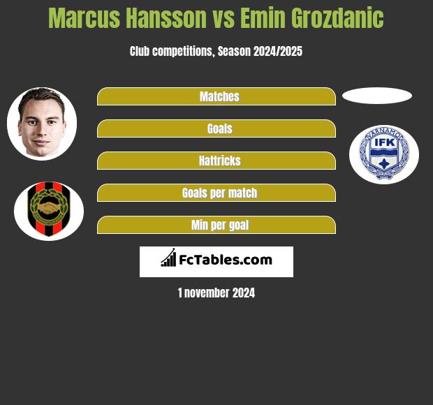 Marcus Hansson vs Emin Grozdanic h2h player stats