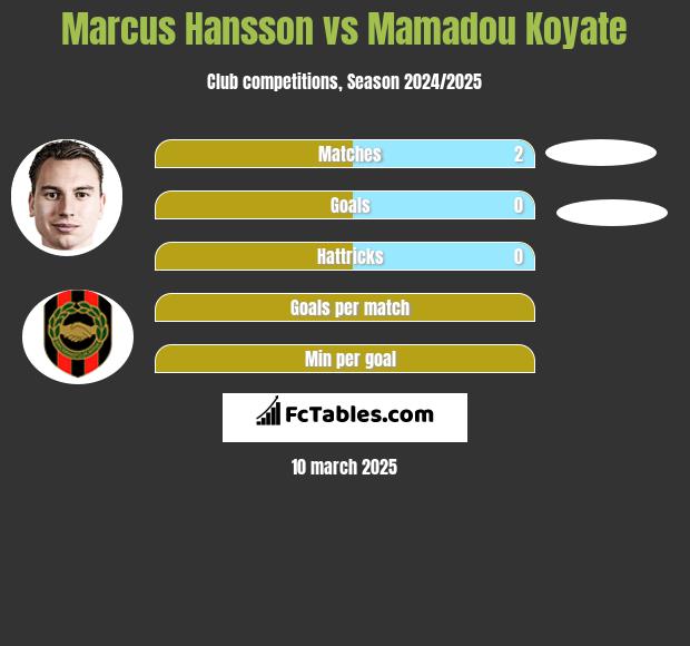 Marcus Hansson vs Mamadou Koyate h2h player stats