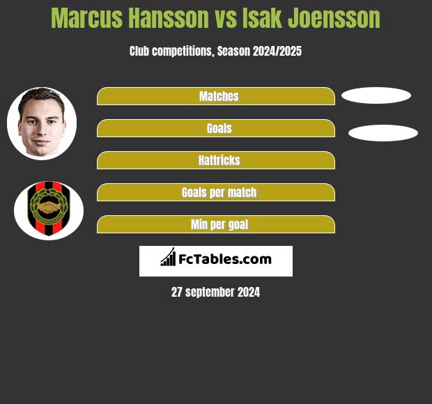 Marcus Hansson vs Isak Joensson h2h player stats