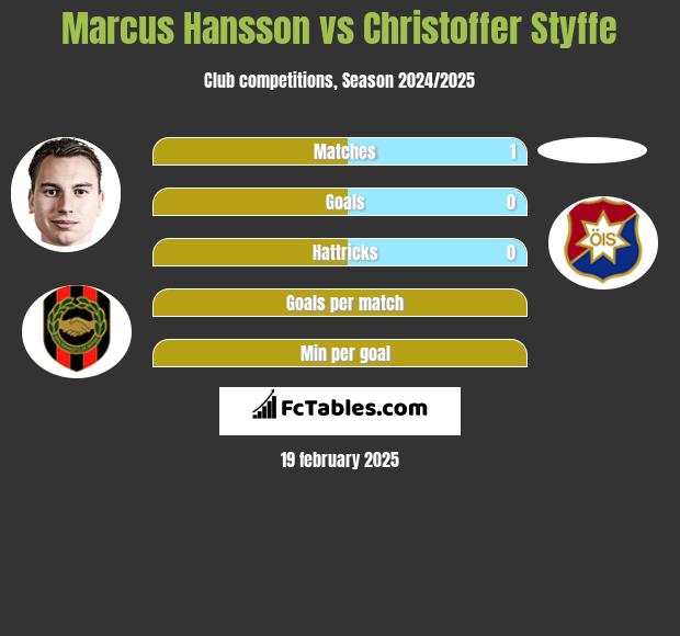 Marcus Hansson vs Christoffer Styffe h2h player stats