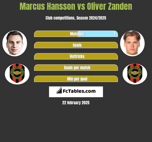 Marcus Hansson vs Oliver Zanden h2h player stats