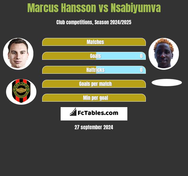 Marcus Hansson vs Nsabiyumva h2h player stats