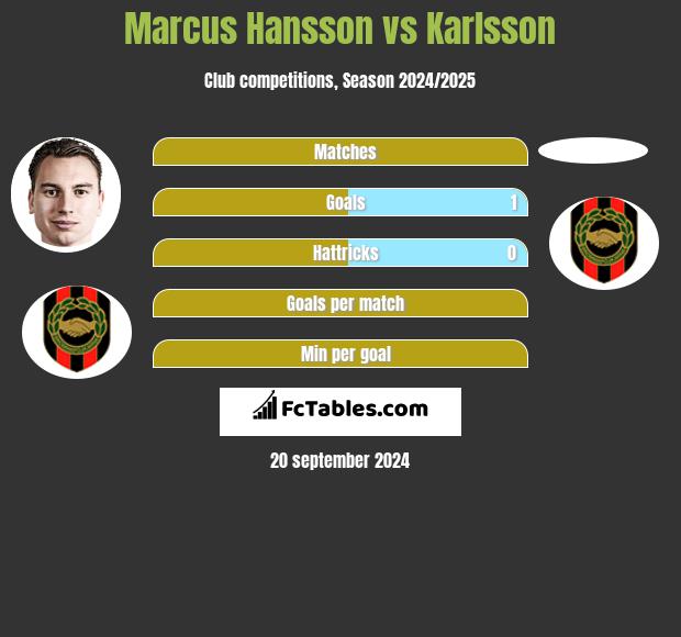 Marcus Hansson vs Karlsson h2h player stats