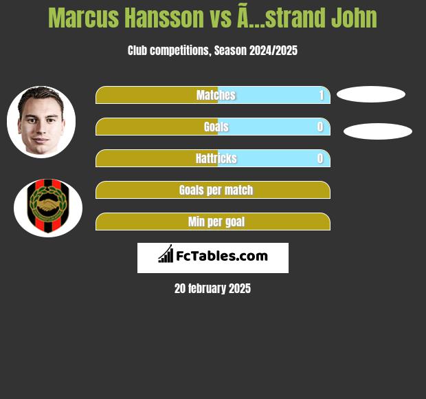 Marcus Hansson vs Ã…strand John h2h player stats