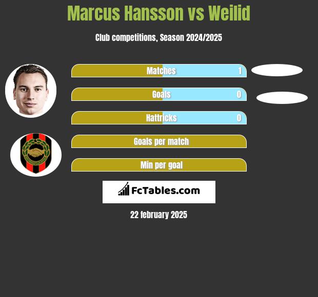 Marcus Hansson vs Weilid h2h player stats