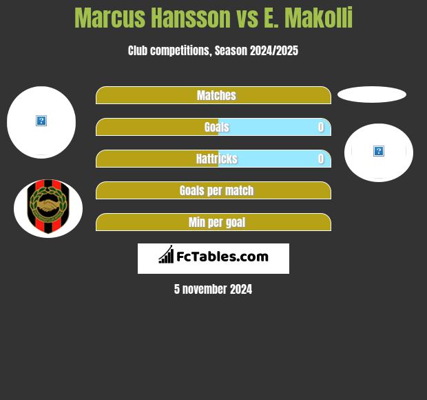 Marcus Hansson vs E. Makolli h2h player stats