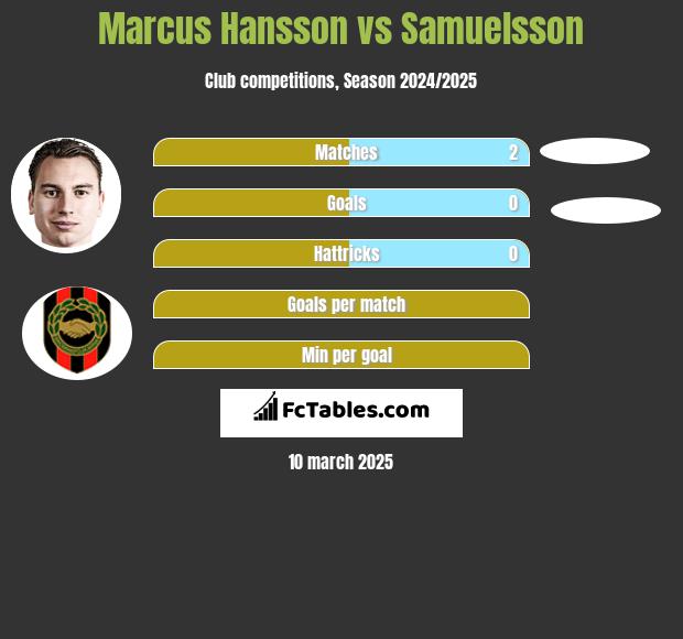 Marcus Hansson vs Samuelsson h2h player stats