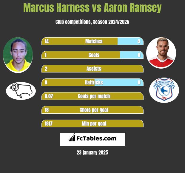 Marcus Harness vs Aaron Ramsey h2h player stats