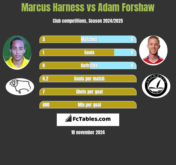 Marcus Harness vs Adam Forshaw h2h player stats