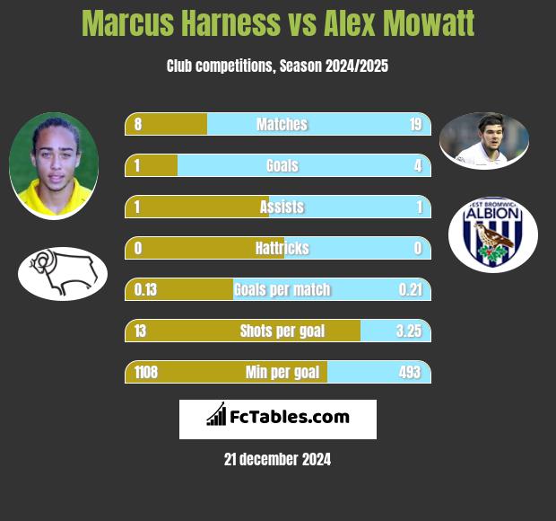 Marcus Harness vs Alex Mowatt h2h player stats