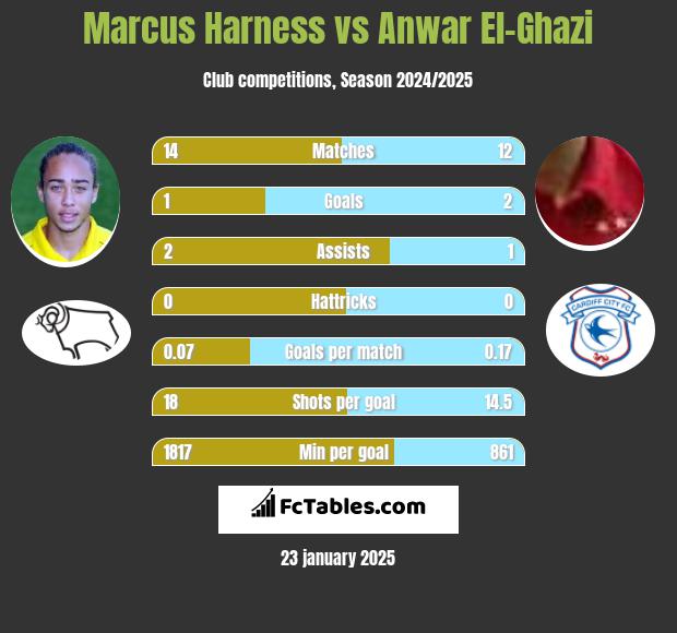 Marcus Harness vs Anwar El-Ghazi h2h player stats