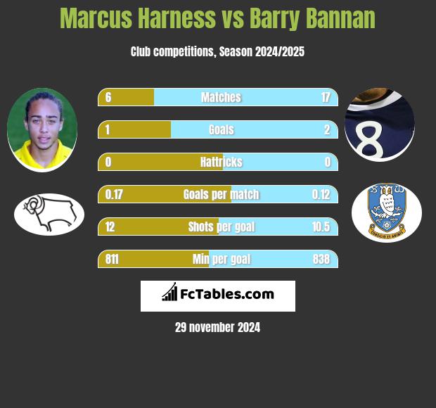 Marcus Harness vs Barry Bannan h2h player stats